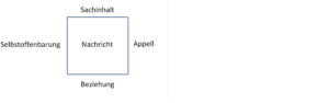 Sachinhalt, Appell, Beziehung und Selbstoffenbarung - die vier Botschaften einer Nachricht
