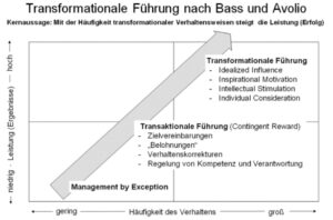 Transformationale Führung nach Bass und Avolio, Management by Exception, Transaktionale Führung