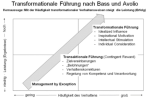 Transformationale Führung nach Bass und Avolio, Management by Exception, Transaktionale Führung
