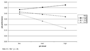 Bickle - Job Leistung vs. get ahead